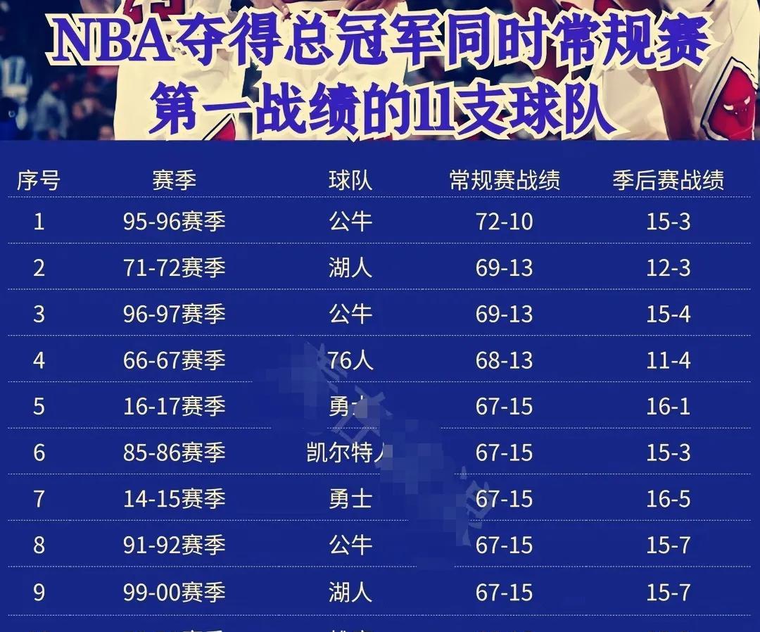 常规赛战绩第1名，最后能夺得总冠军的概率有多大？NBA联盟历史上到目前为止，仅