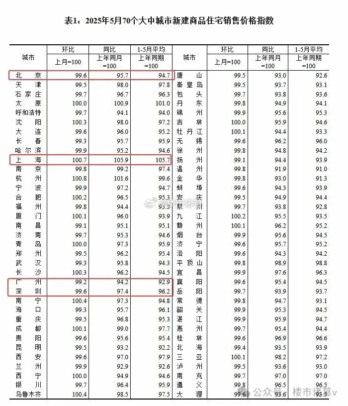 最新公布的5月份70城房价数据，显示市场下行压力仍在持续。新房方面：北上广深四个