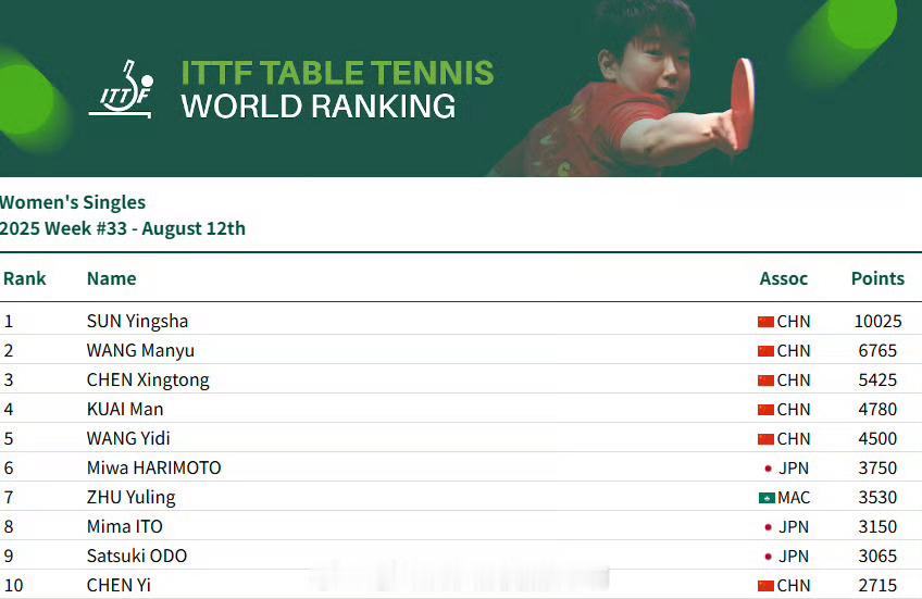 📢2025国际乒联第33周排名公布✍️国际乒联2025年第33周排名。🏓女单