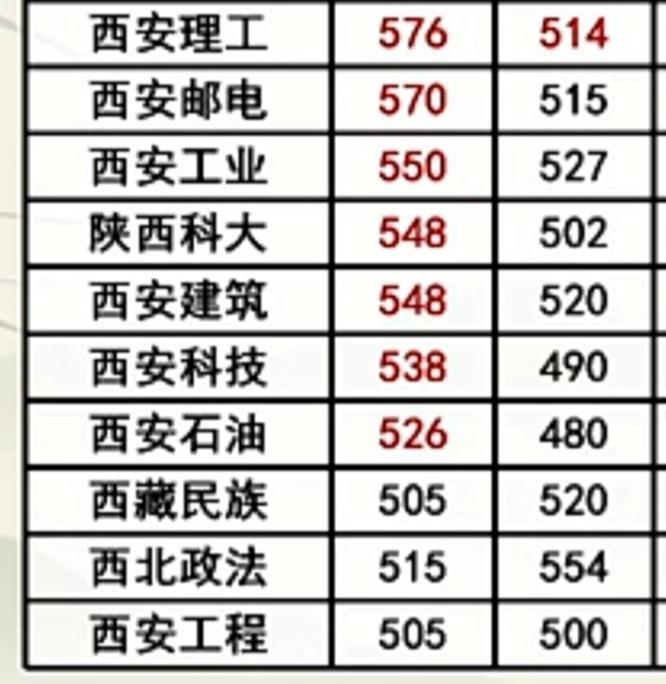 同水平大学，为什么录取分数差别大呢？西安科技大学，西安石油大学，西安工程大学，