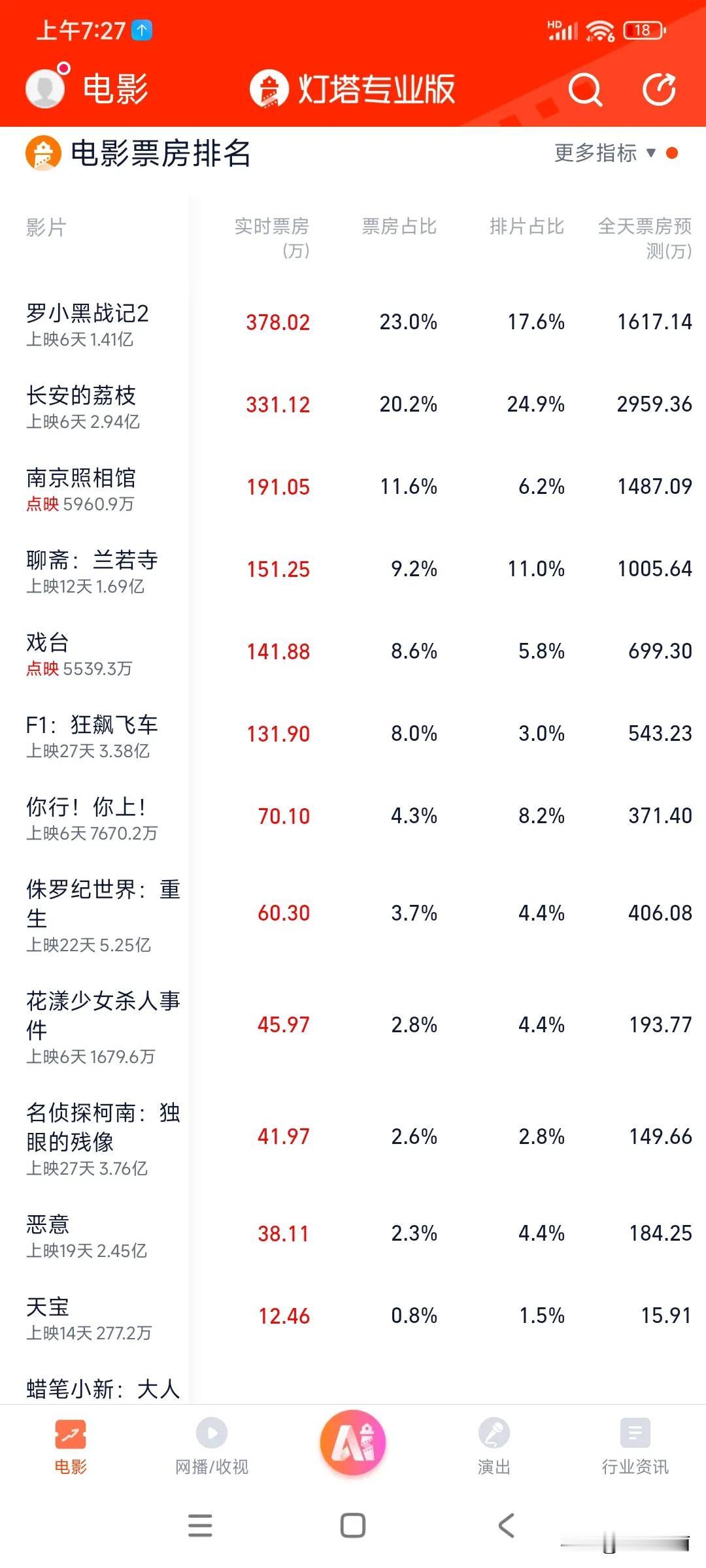荔枝票房起来了，今天稳破3亿，总票房预测也提高到7.4亿了，暑期档电影票房最高了