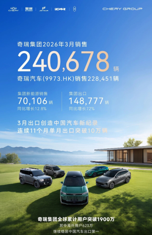 3月自主车企出海排名出炉！奇瑞霸榜，比亚迪紧追，长安破10万创纪录