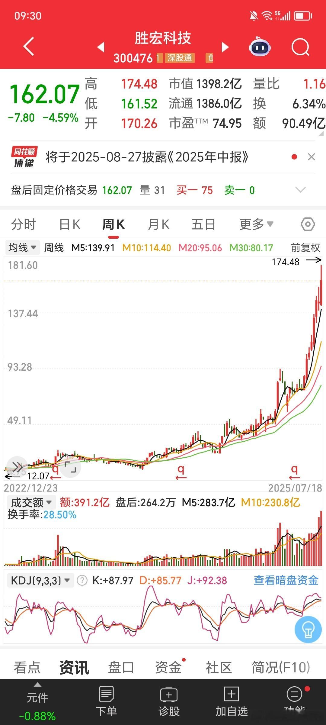 $胜宏科技sz300476$一年涨10倍的神仙走势！从阶段性底部的13块，在