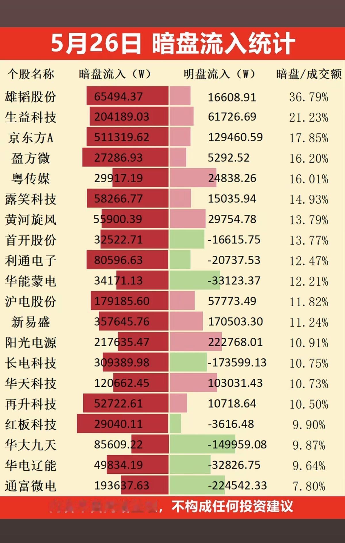 5.26周二主力大资金暗盘数据整理TOP20！1.CPO、通信设备