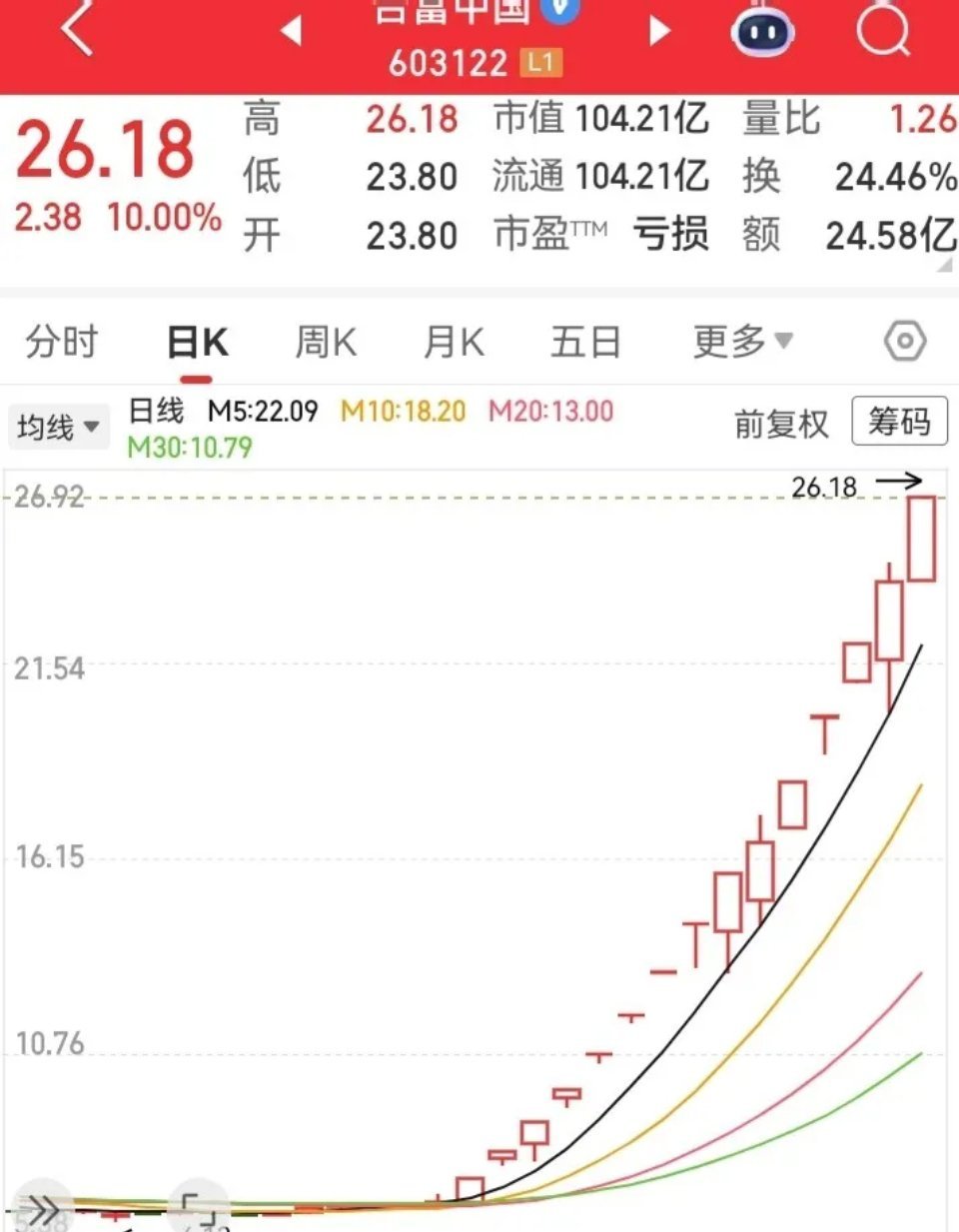 亏损股20天翻三倍！眼睁睁看它冲上26元，我却不敢追高