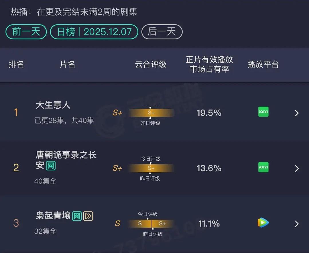 《枭起青壤》又又又又又又掉S了，为什么会播成这样？我看热度还行啊。