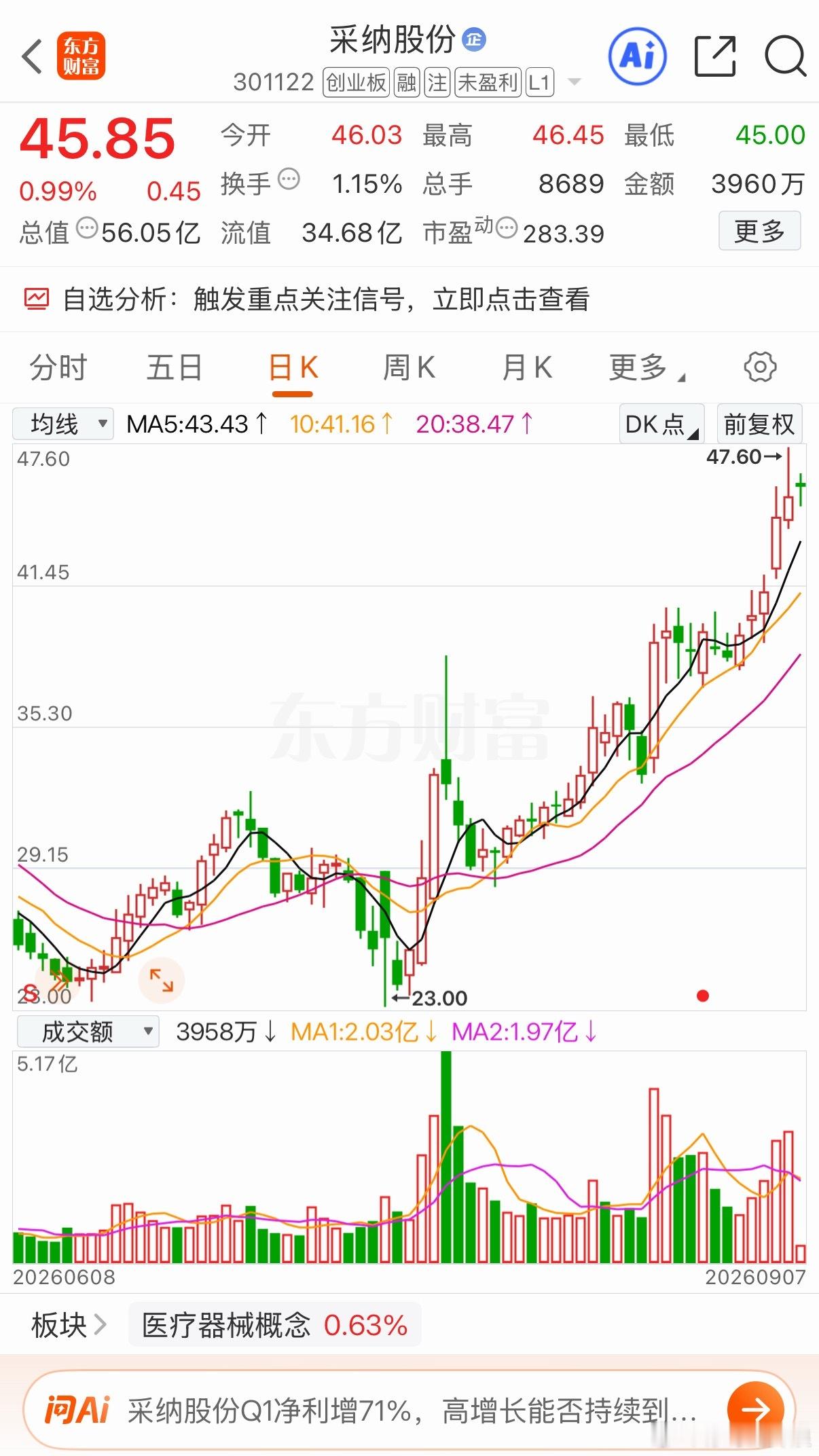 还没加速走势比较良好​​​