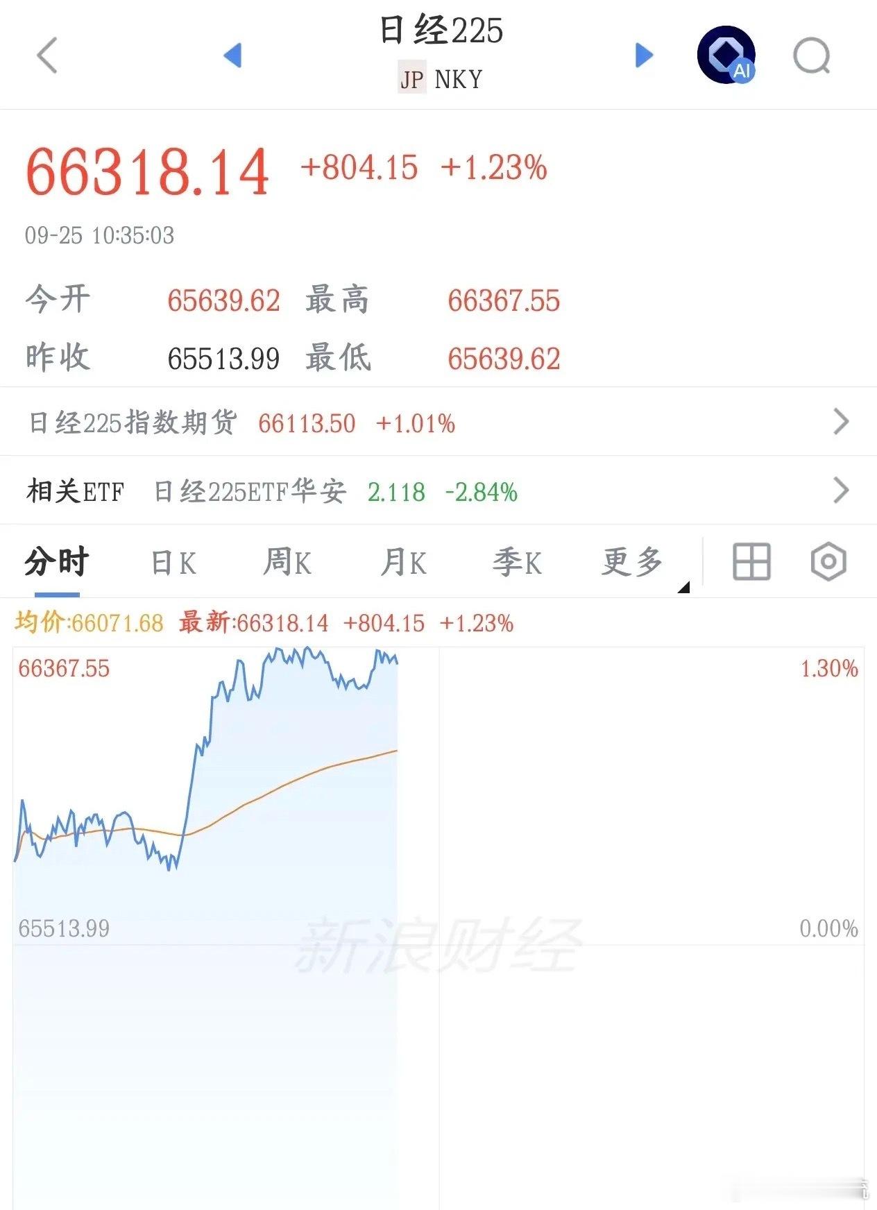 A股这一放假，全球都风向偏好了，股民只有拍大腿的份了A股由于过节今天不交易，但是