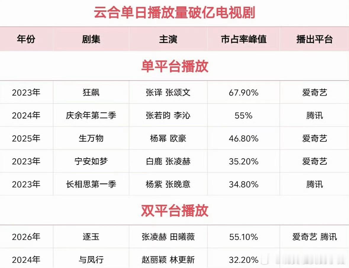 云合单日播放量破亿电视剧，张凌赫主演的占了两部