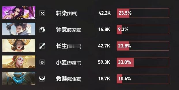 好震撼的9.3%