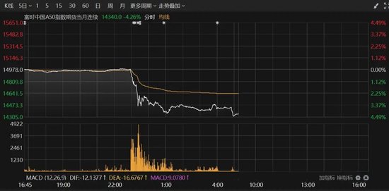 特朗普, 突发! 全球股市重挫! 比特币暴跌近7%, 超150万人爆仓!
