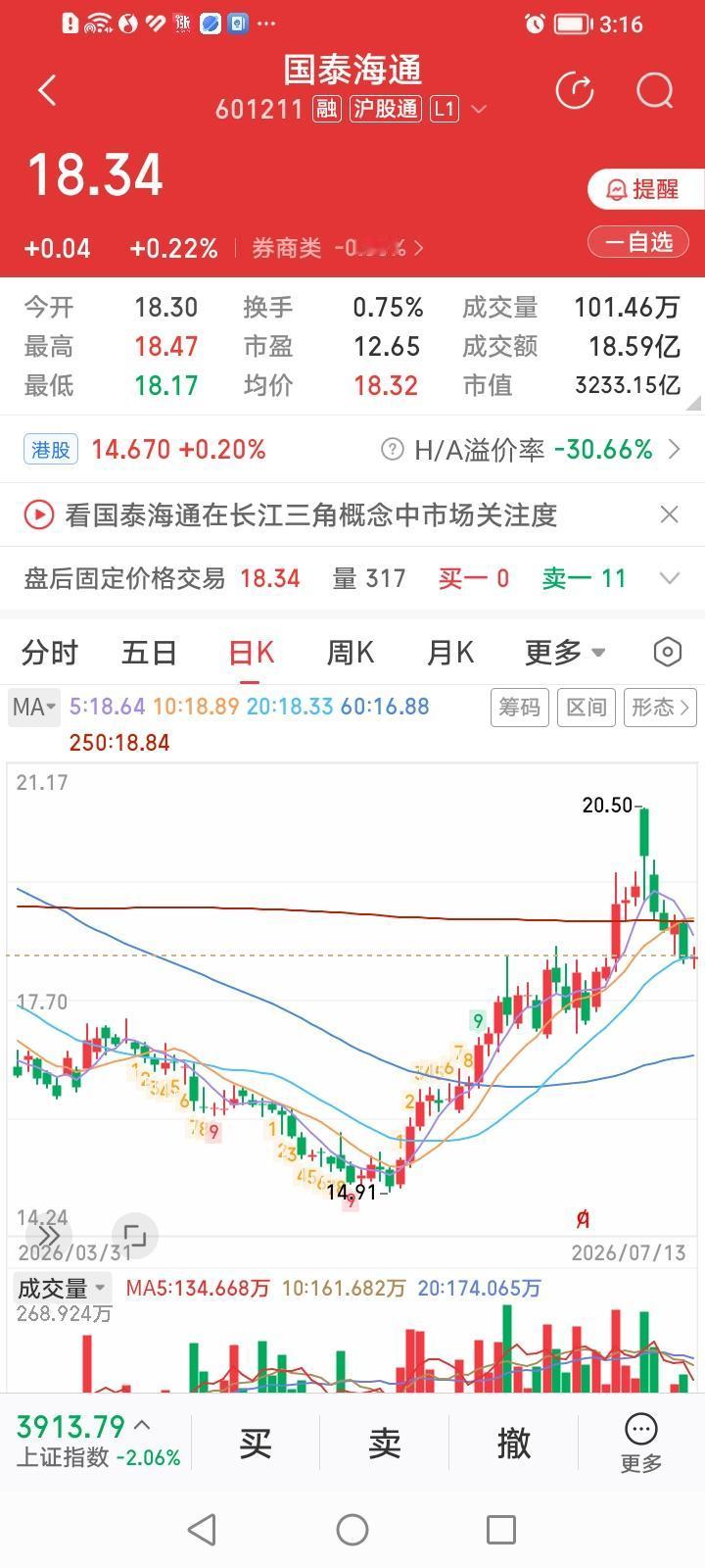 国泰海通，逆势顽强收红！国泰海通，收盘上涨0.22%，涨幅居券商股涨幅排行榜第
