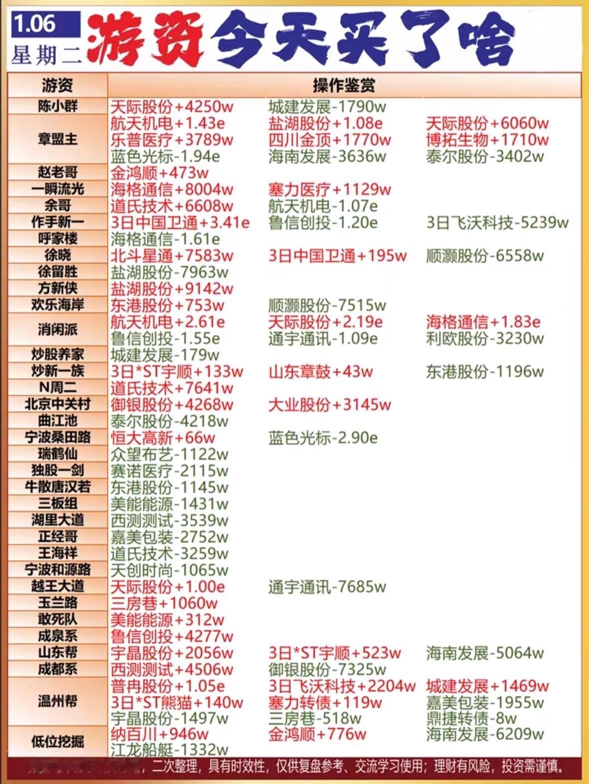 游资动向：多股获大额买卖，航天机电、天际股份获青睐，蓝色光标遭抛售，市场分歧明显