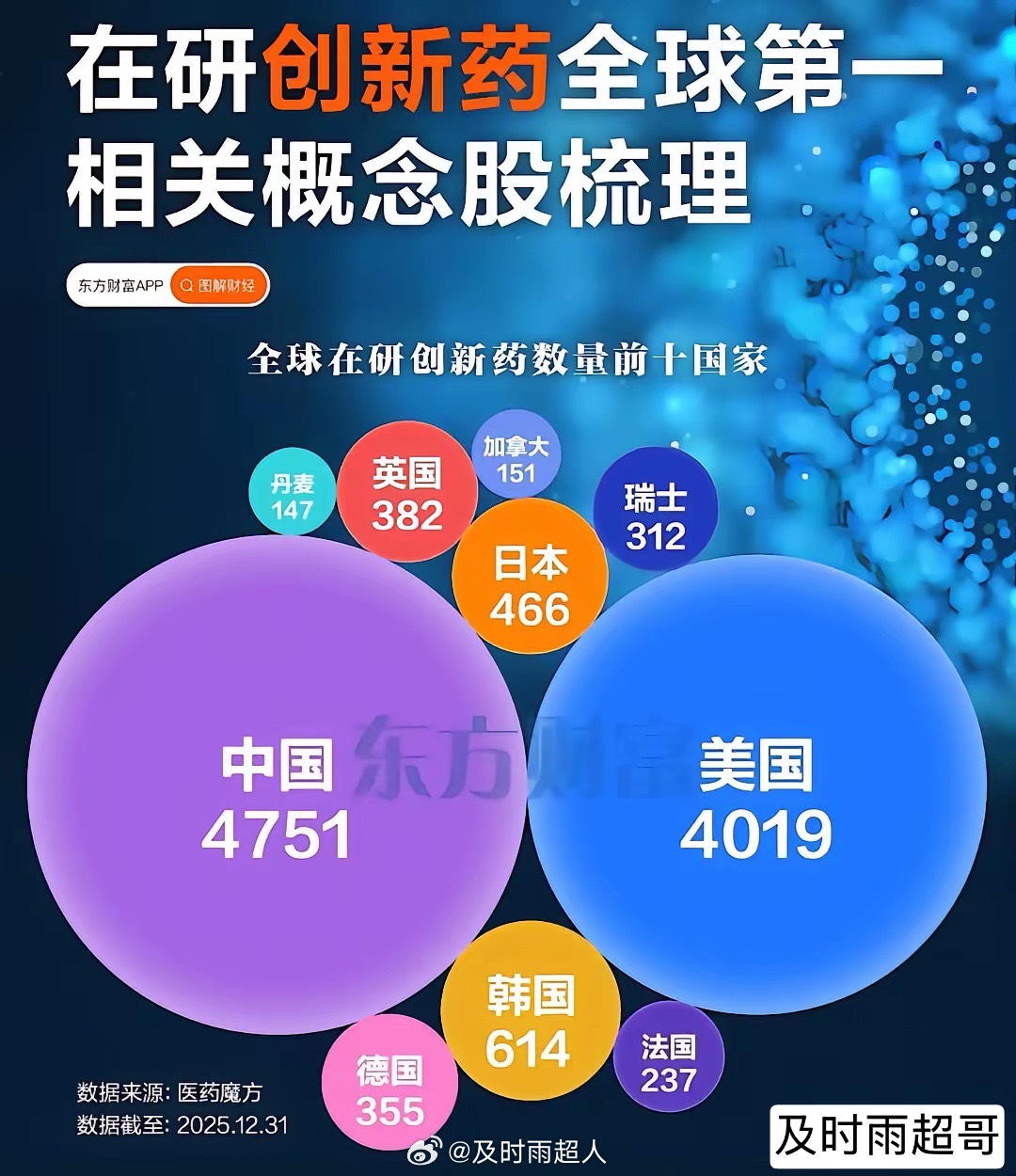 炸了！中国创新药全球第一，4751款新药硬刚美国，创新药黄金10年来了！3月27