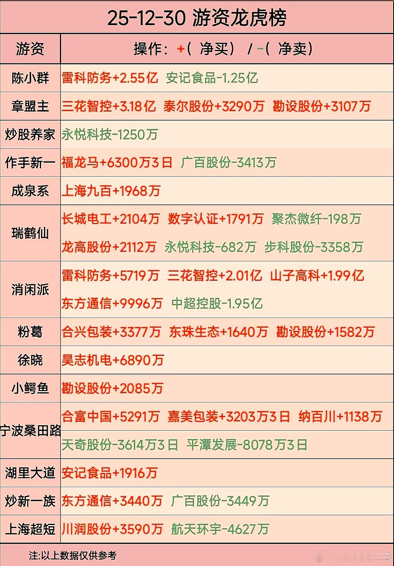 12月30日游资龙虎榜