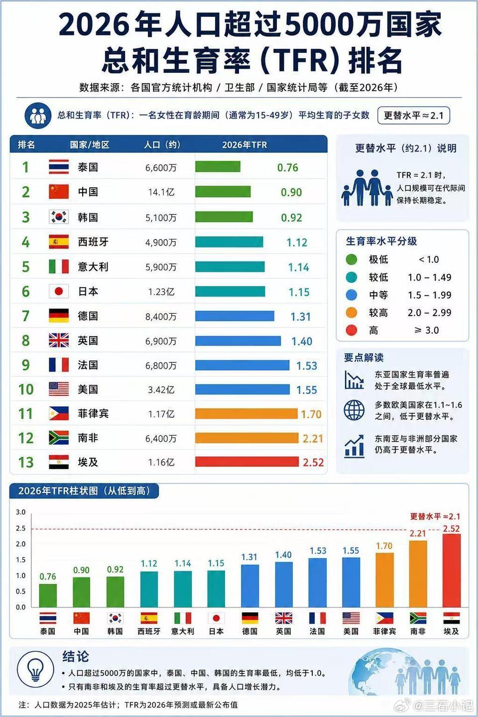 中国生育率完胜泰国