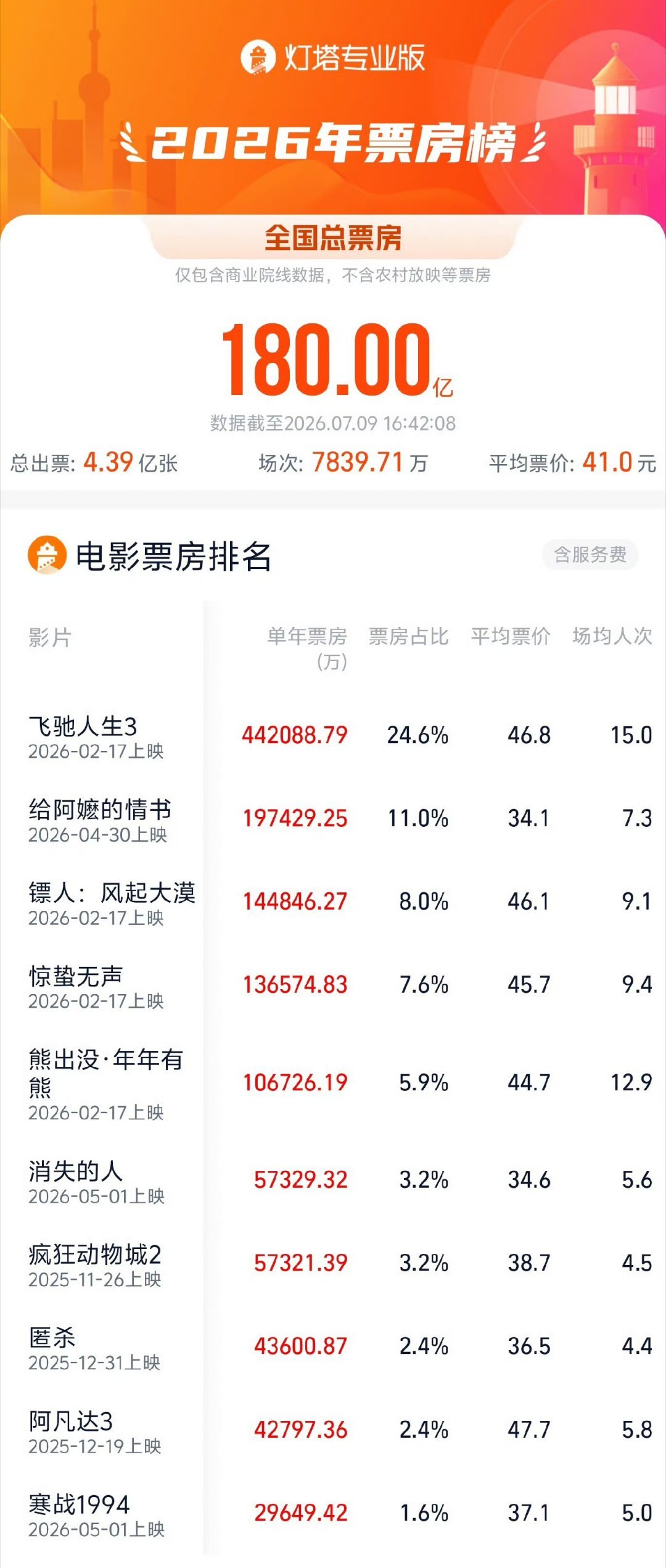 2026年度票房破180亿据灯塔专业版数据，截至7月9日，2026年度大盘票房