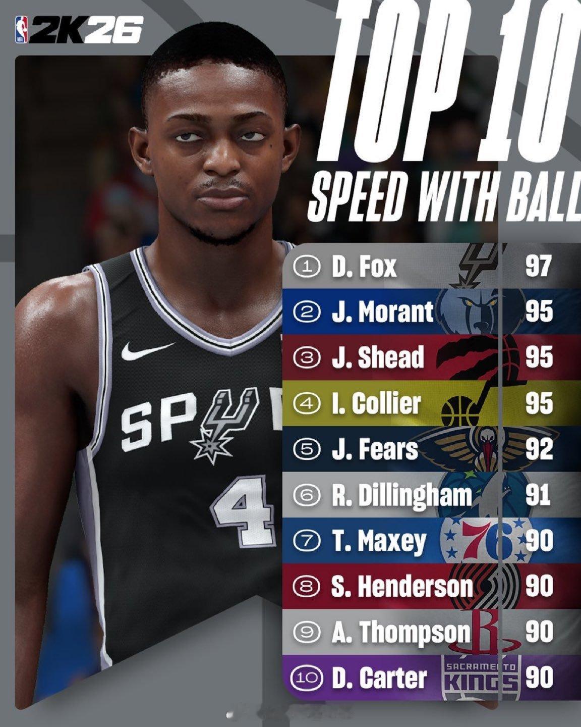 2K26中速度最快的10名球员，阿门第9阿门汤普森休斯顿火箭NBA吐槽大会​​