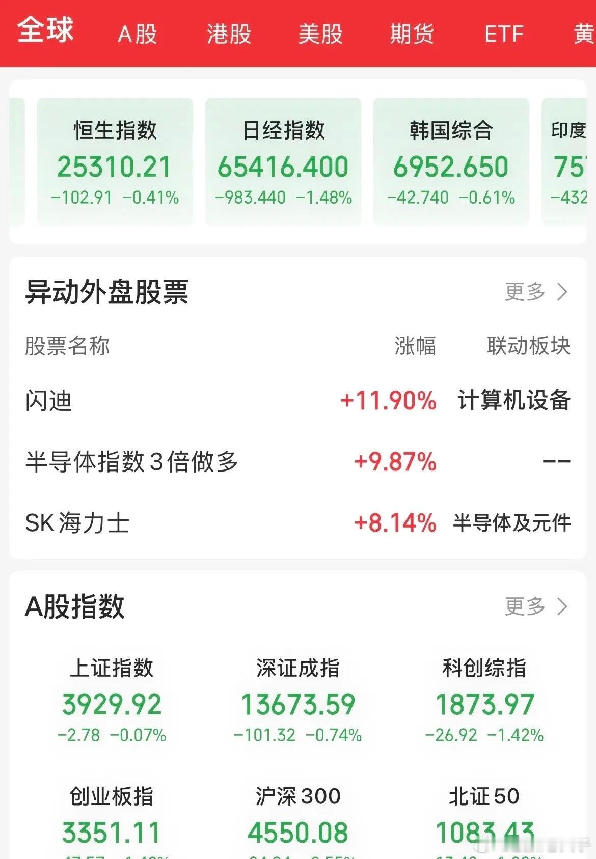 发生了什么，什么原因又全线跳水！A股指数全线翻绿，日、韩股指集体跳水，早盘KTV