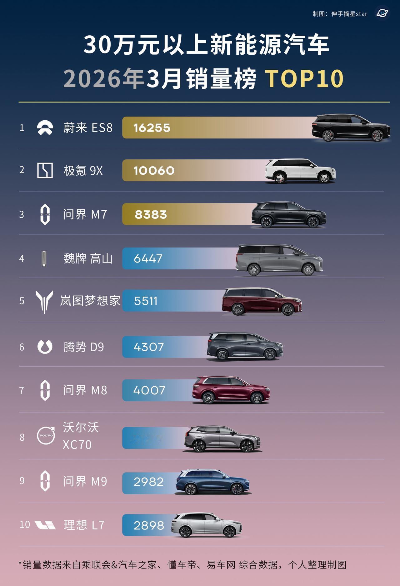 40万以上&大型SUV，ES8连续4个月蝉联月销量冠军。大家觉得没啥概念，毕