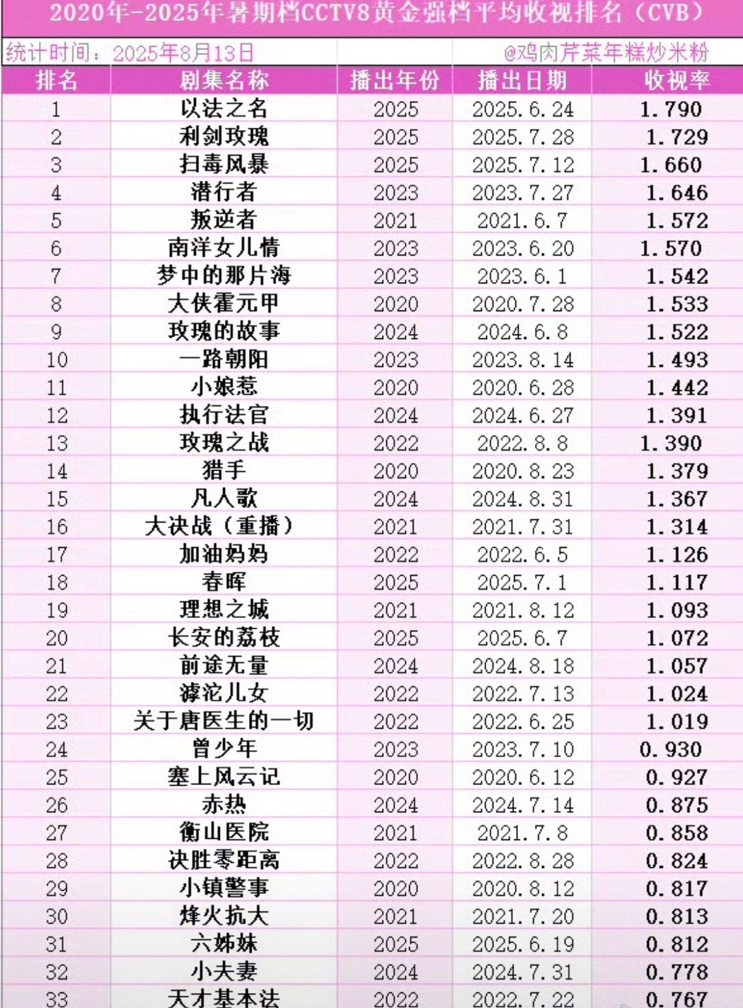 近六年暑假档央八黄金档平均收视率排名迪丽热巴主演利剑玫瑰排第二​​