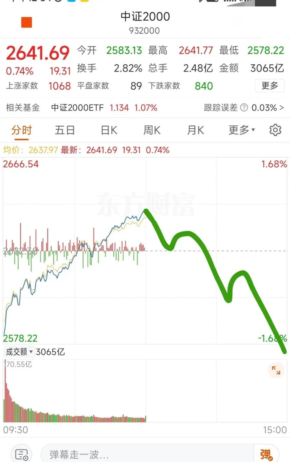 下午跌回去、创新低！（2月25日午评）在情绪惯性的推动下，早上低开让很多人错以为