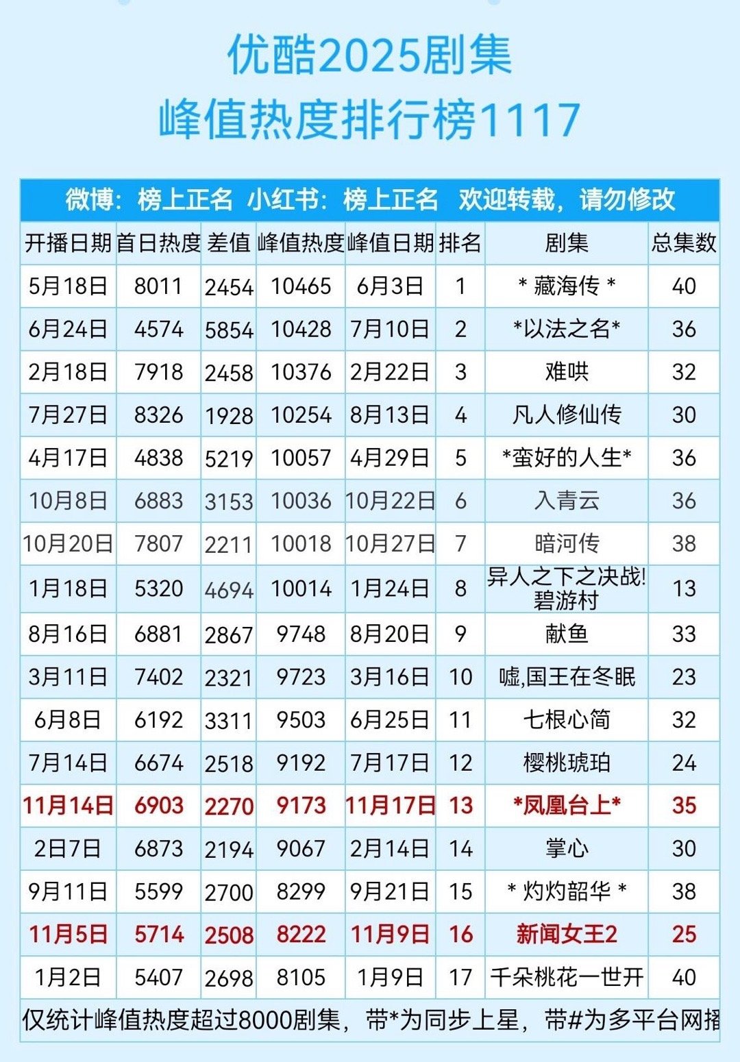 优酷2025剧集峰值热度排行榜1117