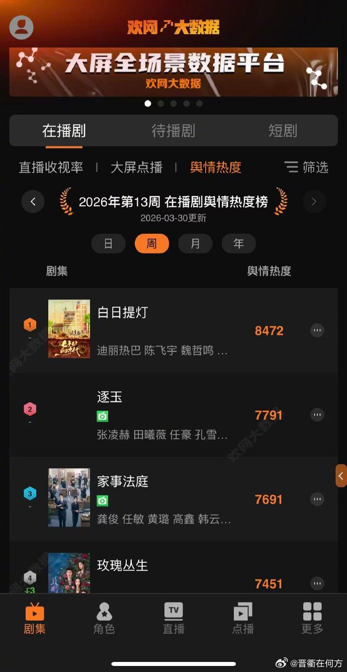 【白日提灯开播4天播放破亿】白日提灯破亿速度有点快3月31日，据猫眼专业版数据
