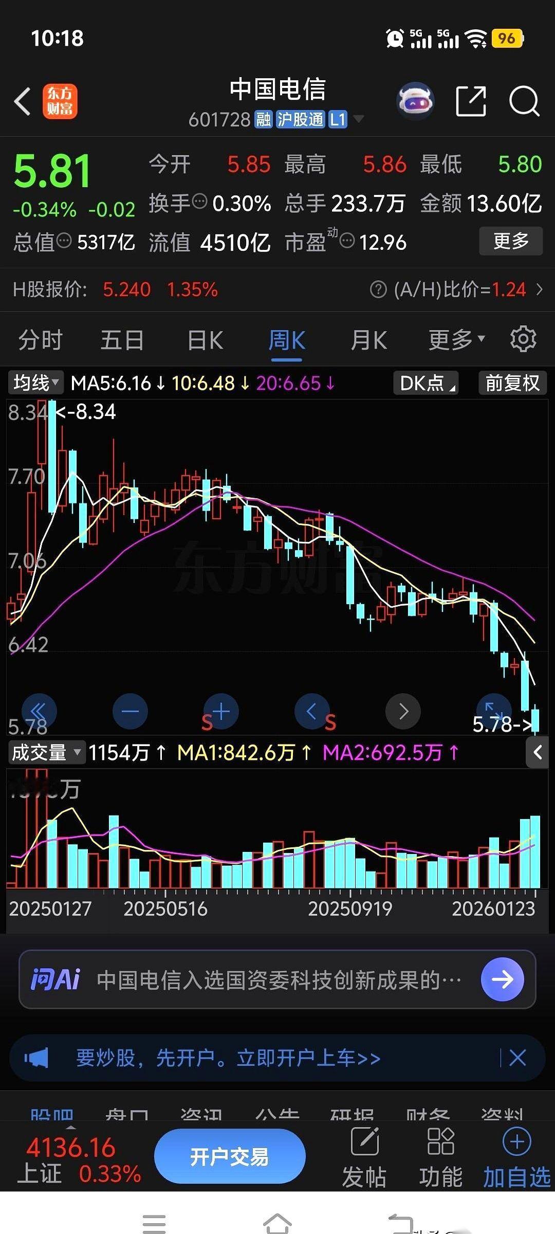 中国电信这只票，简直是上演了一场“围猎”。上周才暴跌超过5个点，这周一开盘，一