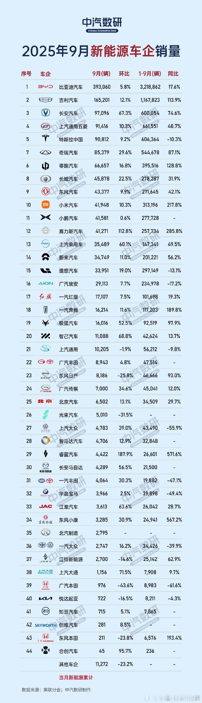 9月各车企的新能源汽车销量。其中零跑是公认的黑马，单月销量超过6万台，说是新势力