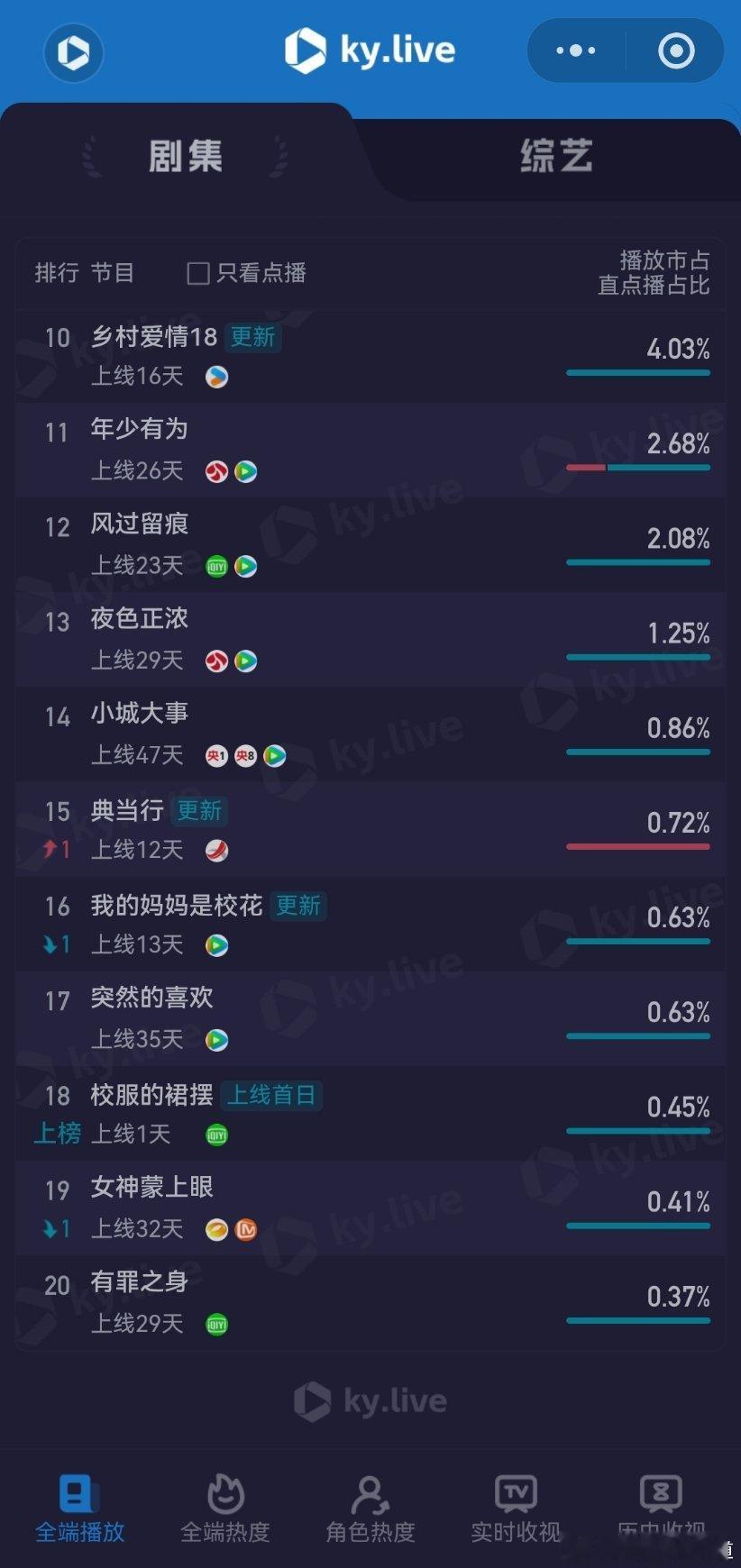 2月25日云合播放占比云合VS酷云纯真年代的爱情云合11.2%评级S，预估明天