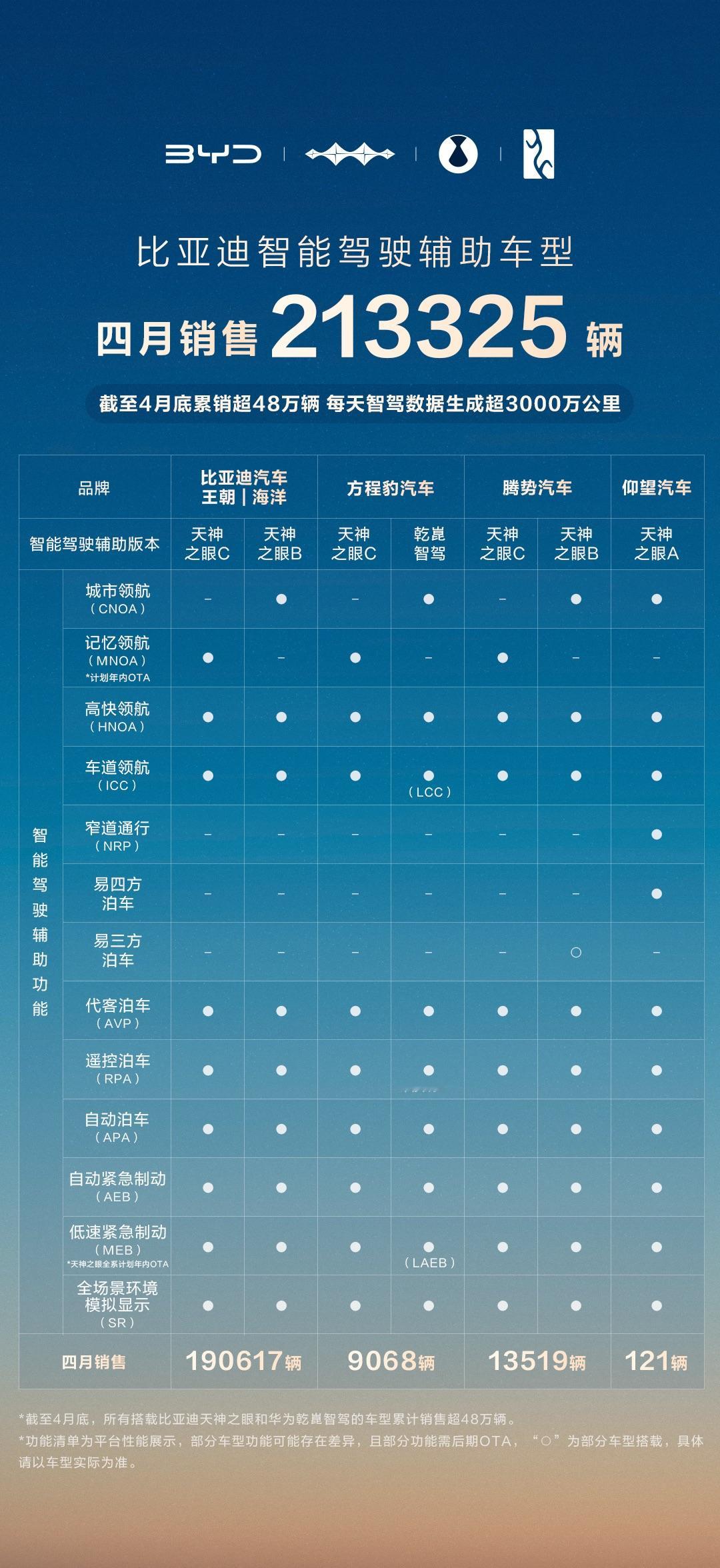 早就说过，几乎全系车型搭载天神之眼的情况下，比亚迪在智能驾驶辅助方面的更新迭代的