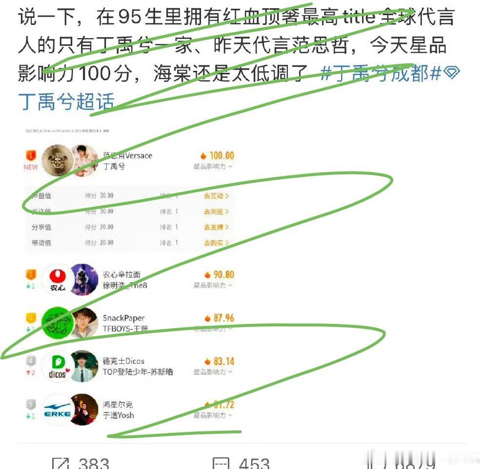 95🥜里拥有红血顶奢最高title的，到底是王一博还是丁禹兮？