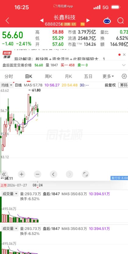 一个浙江股民老周，拿出120万建仓长鑫科技，成本价压在56元附近。买完他就发帖，