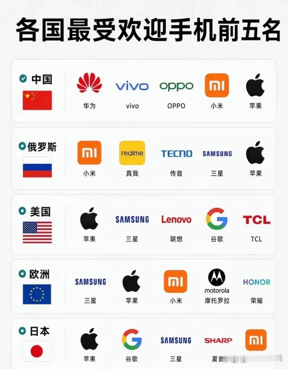 各国最受欢迎的手机各国最受欢迎的手机