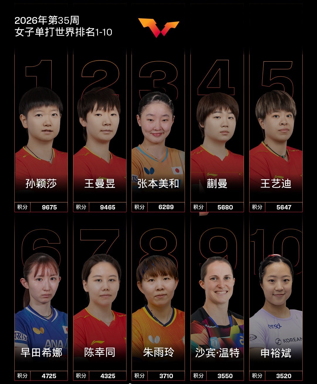 #国际乒联2026年第35周世界排名##孙颖莎4年稳居女单世界第1##乒乓球#女子单打，国乒球员孙颖