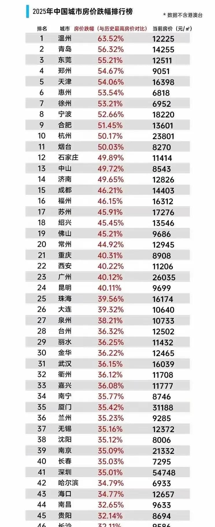 主要城市的房价已经跌了30%-50%左右，稳定房地产就是稳定经济发展的预期。其实