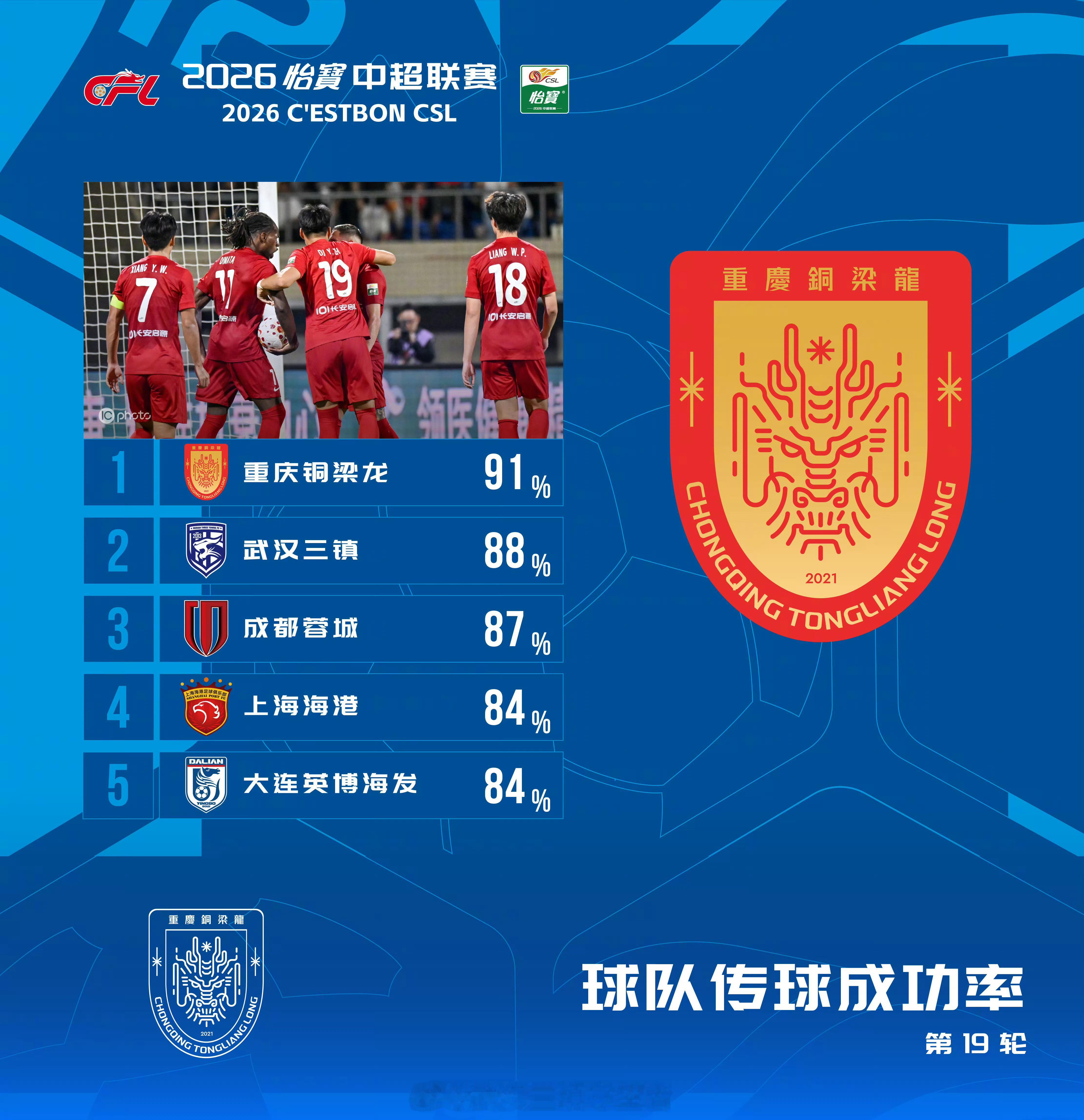 传球成功率｜2026赛季中超联赛第19轮武汉三镇传球成功率达到88%终结联赛10