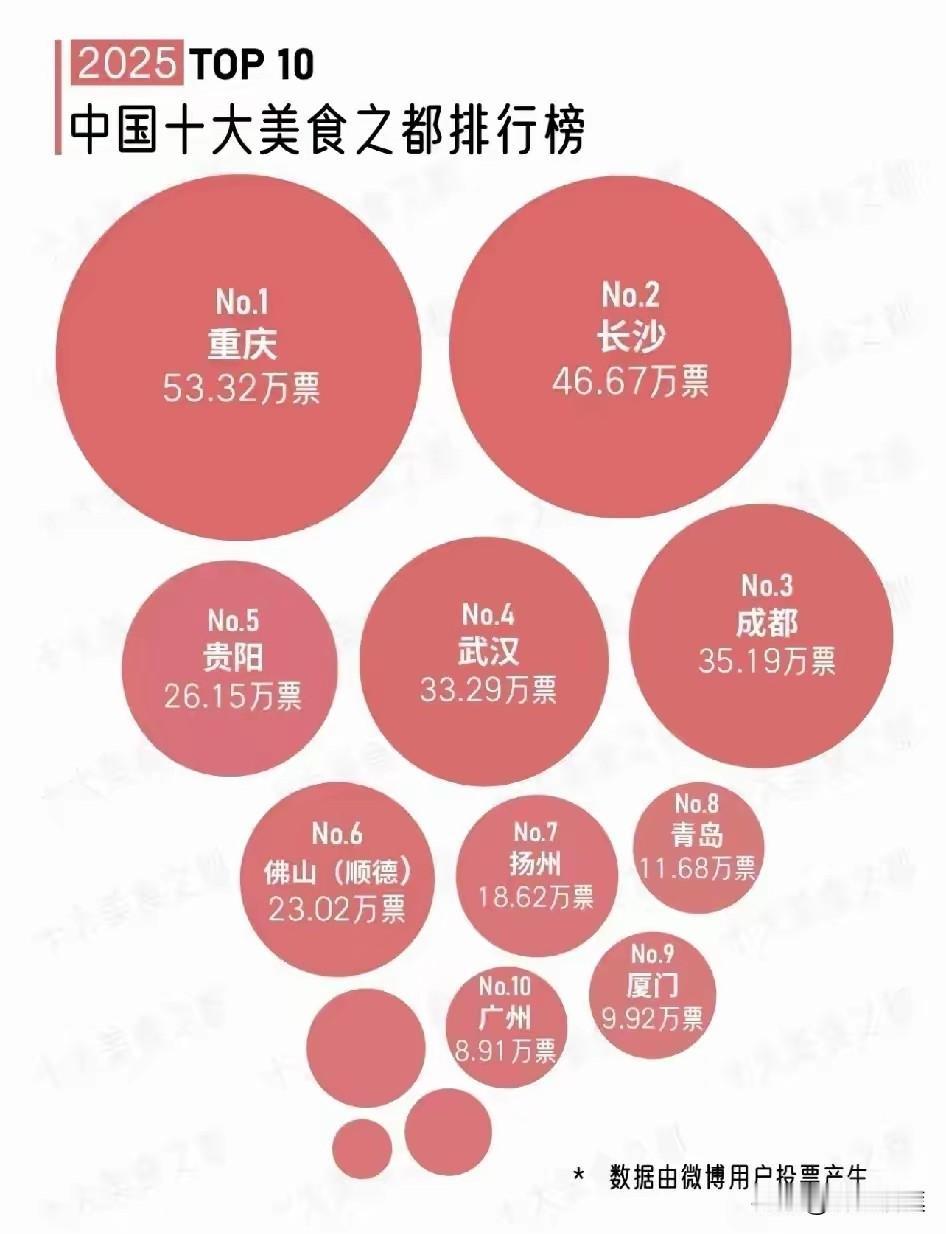 要我说，中国特色美食之都第一是武汉，武汉的美食口味上最没有特点，但兼容南北，横