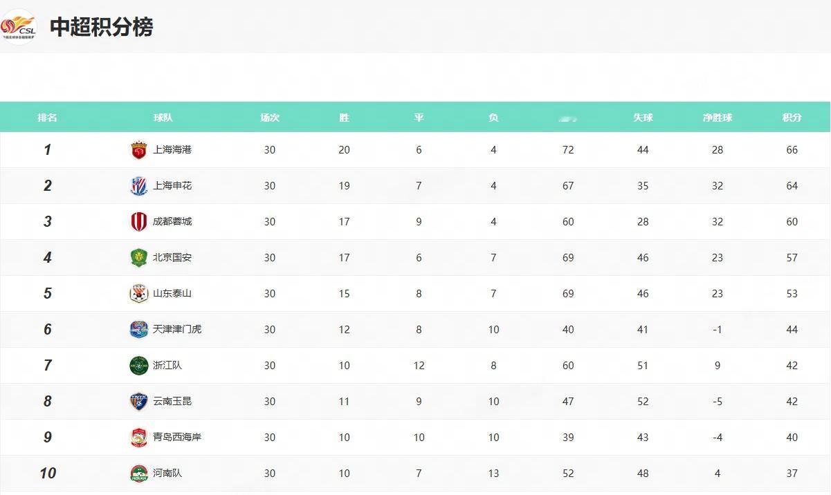 中超联赛大幕落下，海港三连冠，申花连续两年获得亚军，成都蓉城获得第三。排名前7的