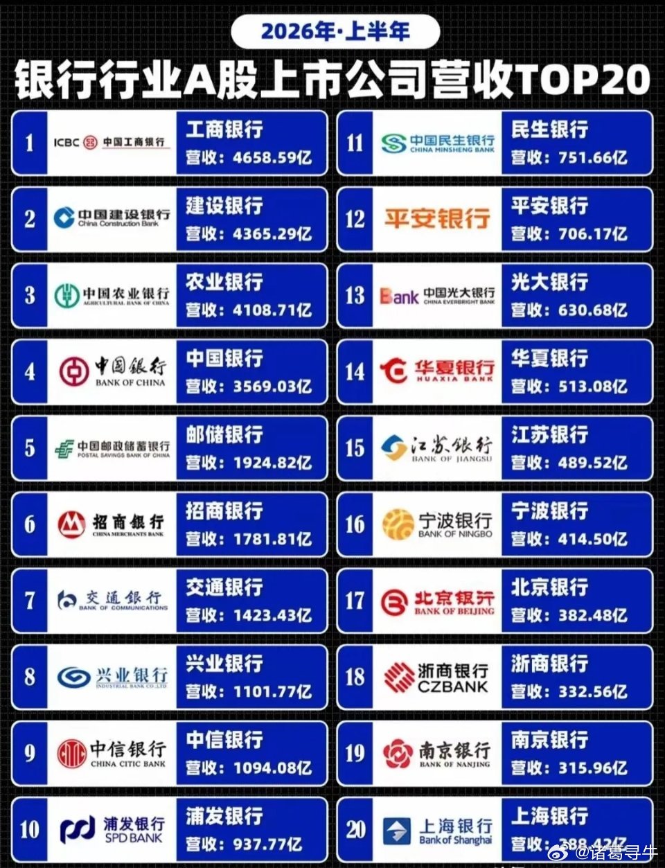 2026上半年银行营收TOP20出炉！四大行断层领跑​​​