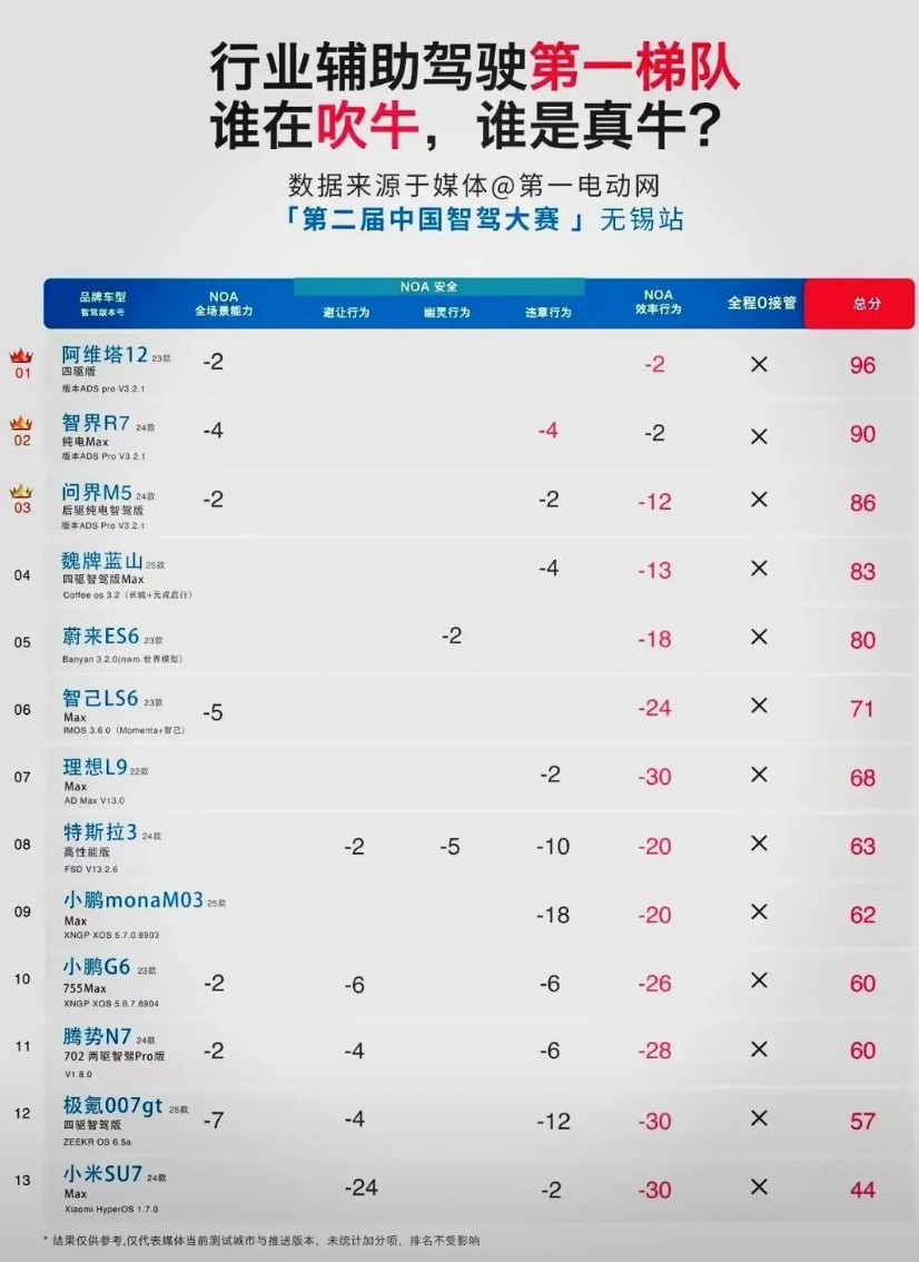 辅助驾驶测试大赛，扯下谁的底裤？近日，由国内媒体组织的“第二届中国智驾大赛”无