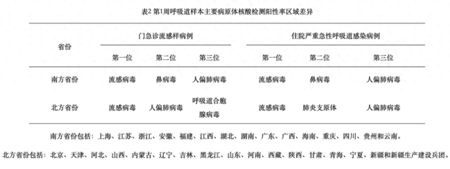 上海疾控: 人偏肺病毒感染增多, 大多为无症状感染或流感样症状