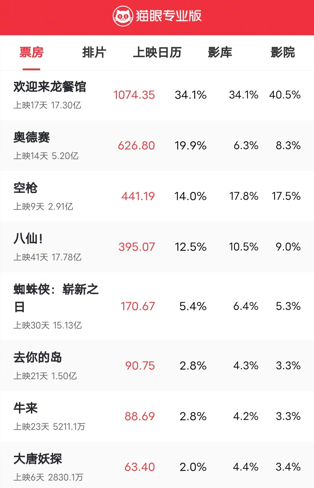 看了一下实时票房，《欢迎来龙餐馆》和《八仙》都17亿多了，这两天《欢迎来龙餐馆》
