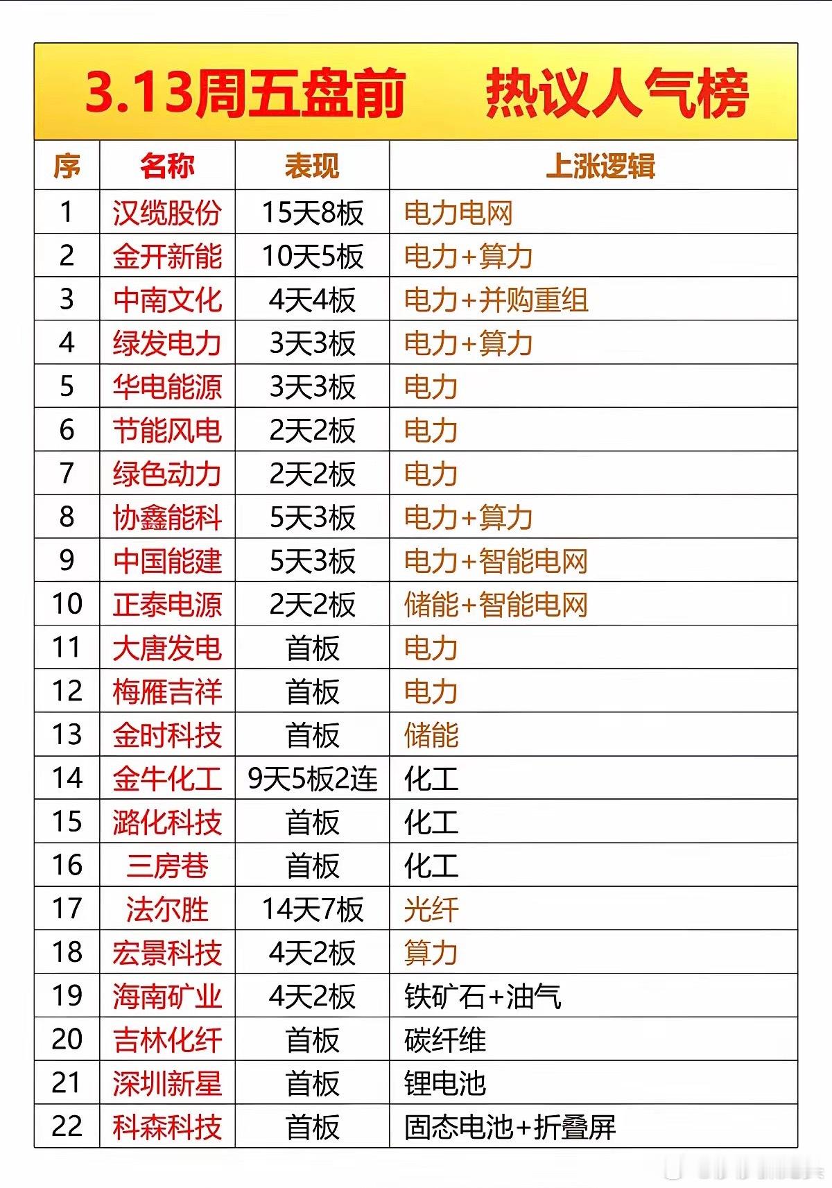 3.13周五成交活跃个股+人气热搜榜！1.电力+算力，电力我2月27号就提示