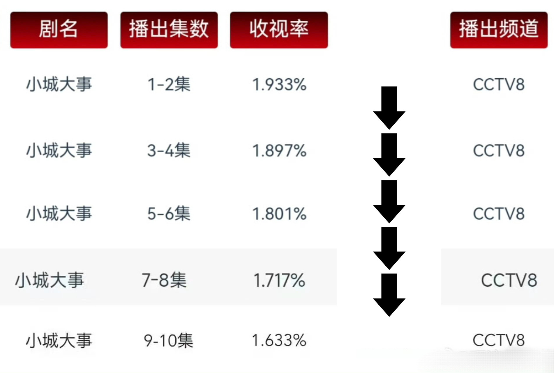小城大事收视率跌破底盘？赵丽颖新剧收视咋了？电视台方面，《小城大事》cvb收视