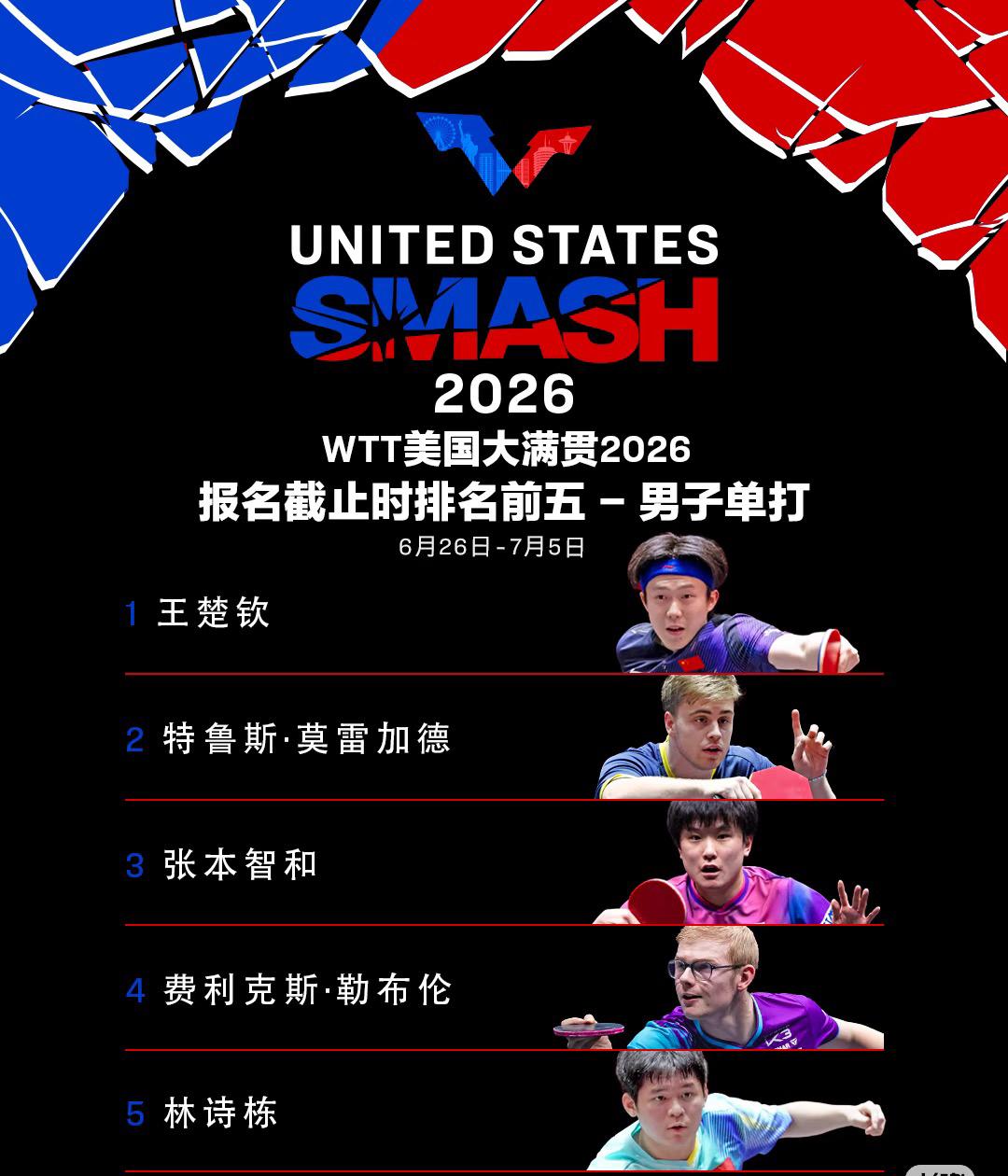 WTT世界乒联更新：WTT美大满贯参赛名单公布—堪比亚运会的预演，和洛杉矶奥运