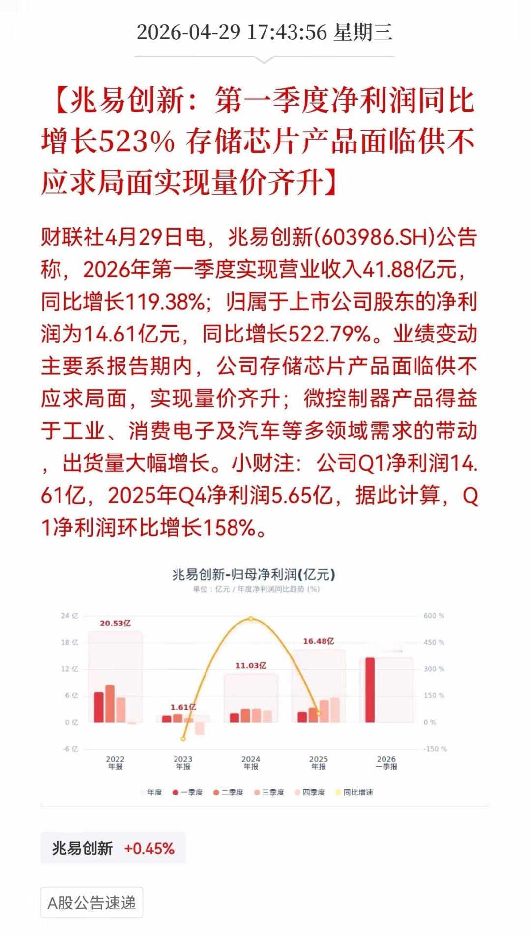 利好！重大利好消息！存储芯片重磅大利好，存储芯片龙头，兆易创新一季报净利暴增52
