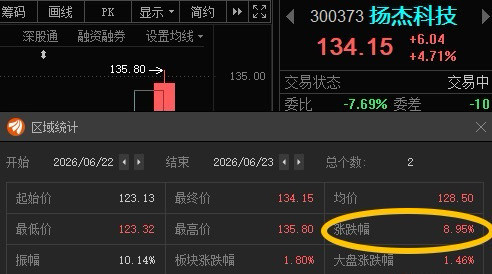 扬杰科技300373📈就算昨天买的价格高，T+1也有利润！
