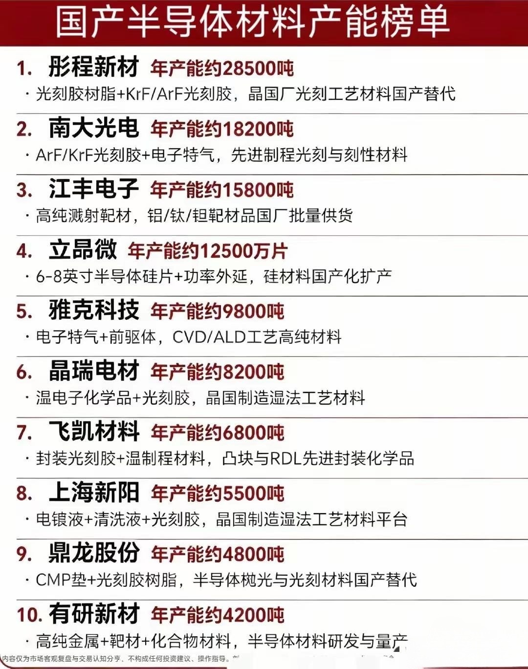国产半导体材料产能TOP10榜单！国产替代核心标的全梳理半导体材料是芯片制造卡脖